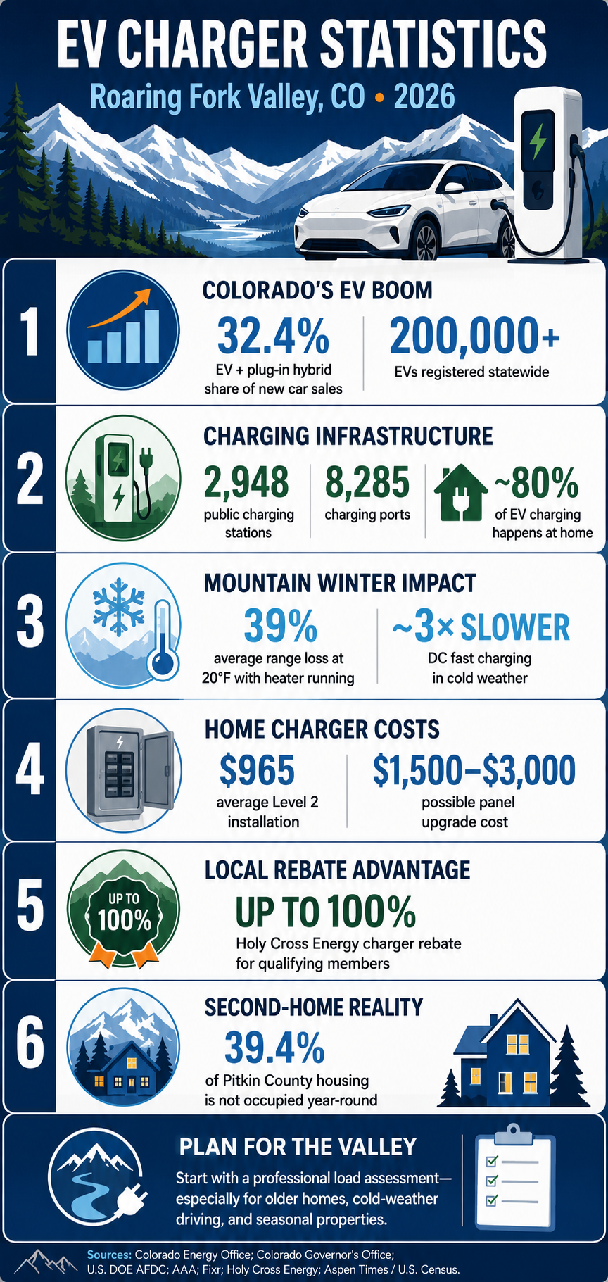 EV charger statistics for the Roaring Fork Valley, CO 2026